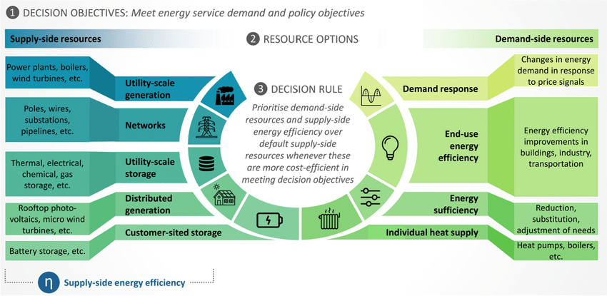 Advanced Technology for High Efficiency in Energy Generation