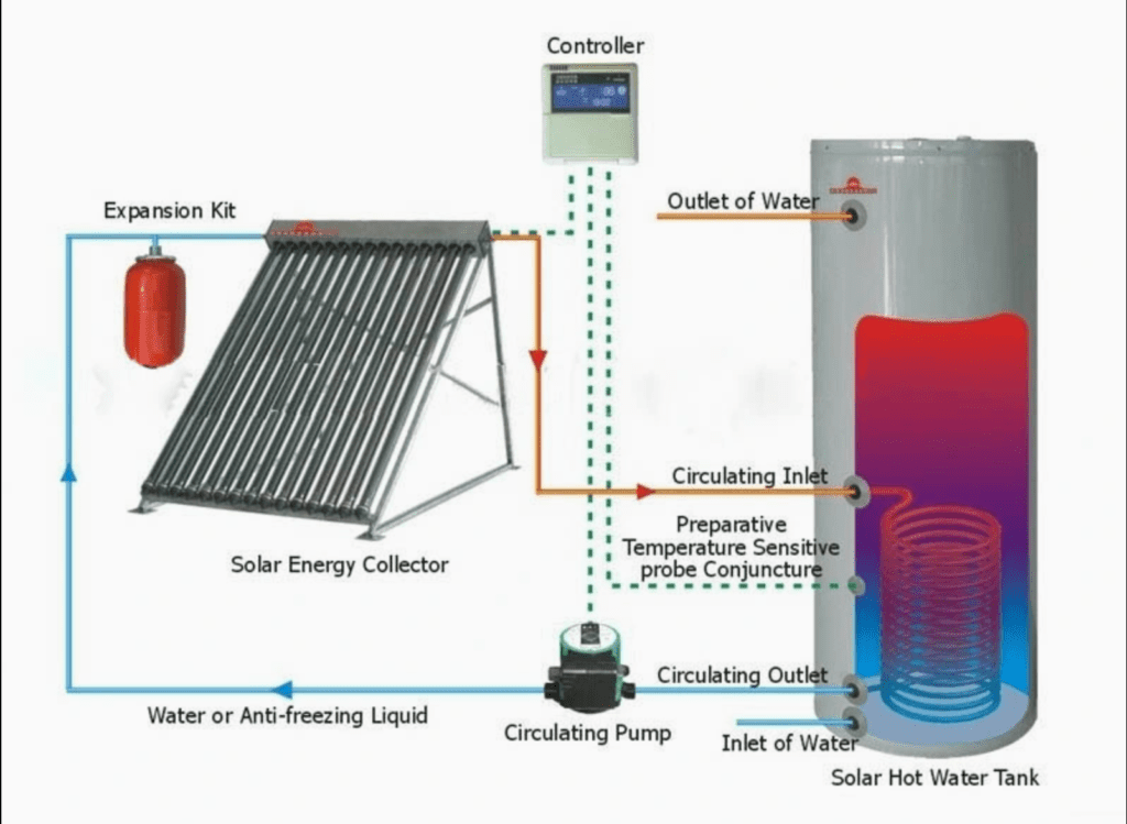 Direct circulation Solar Water Heaters