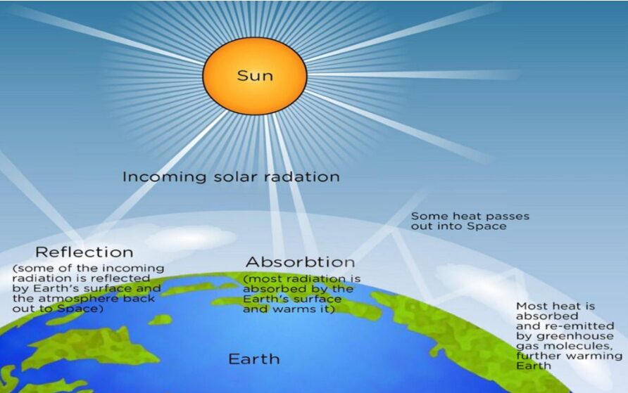 Direct radiation and its impact on photovoltaic power generation