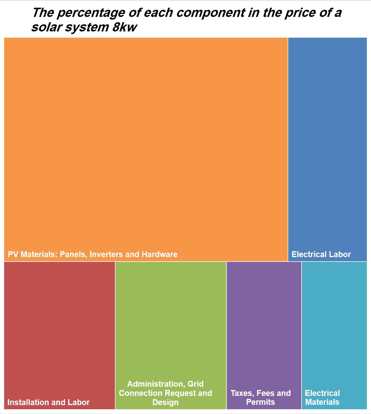 The percentage of each component in the price of a solar system.