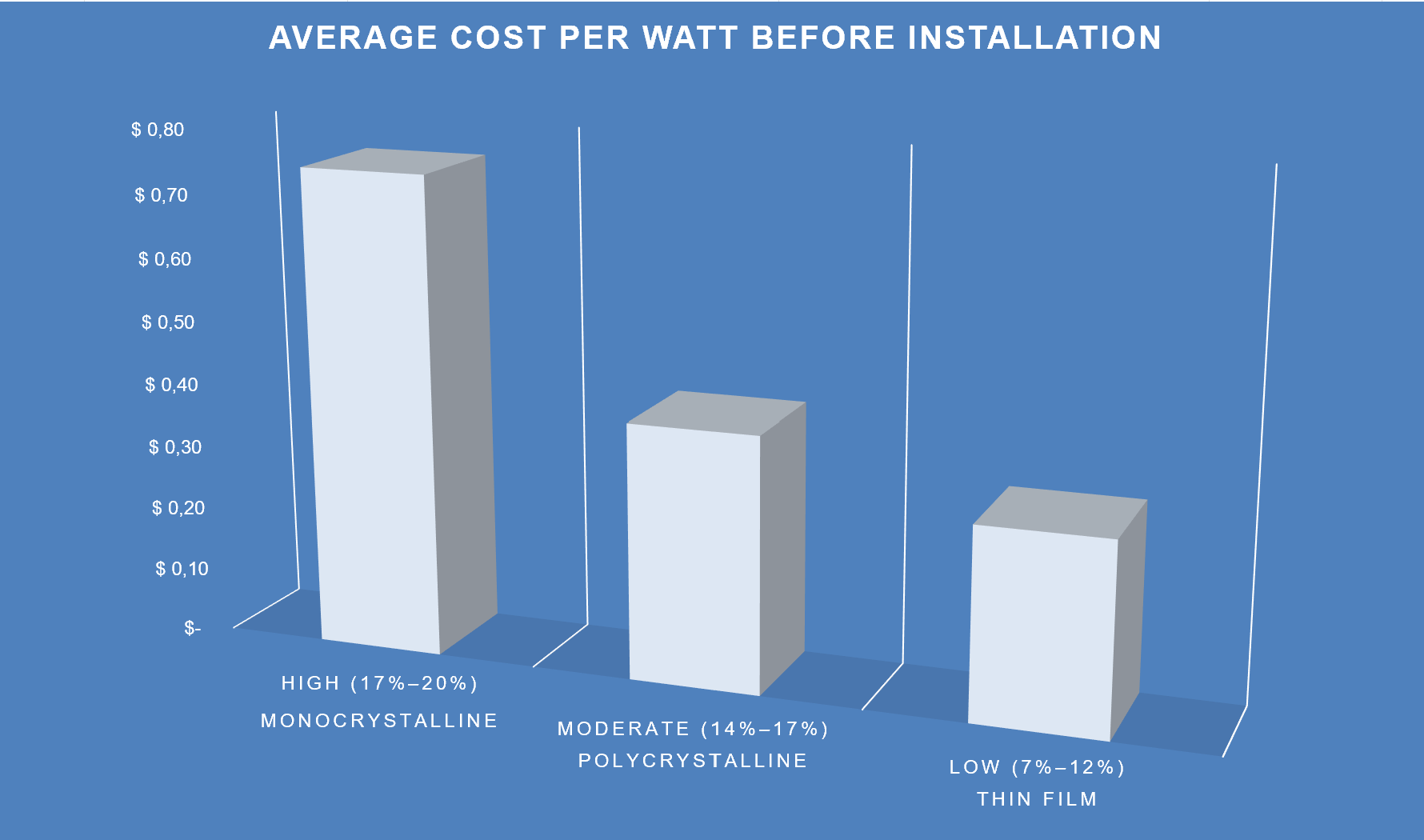 The average cost calculations are based on wholesale prices from Solar Electric Supply.