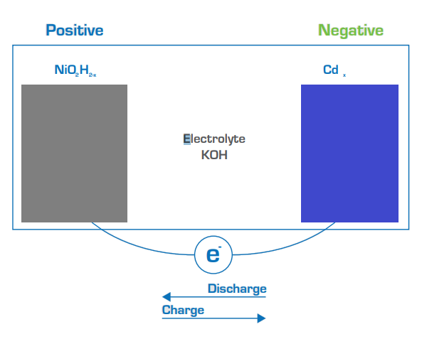 Charging principle of Ni-Cd