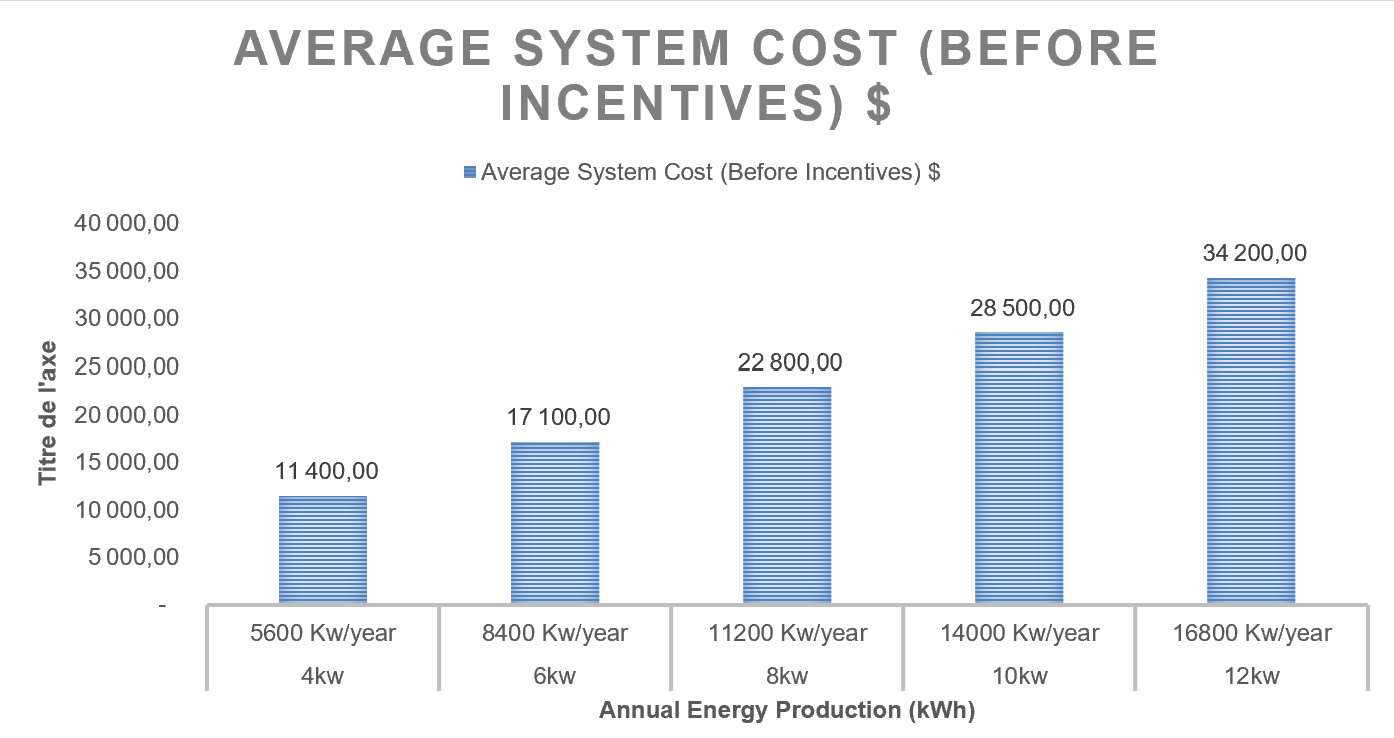 Average System Cost (Before Incentives) $
