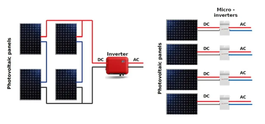 Inverters Transforming Direct Current to Alternating Current