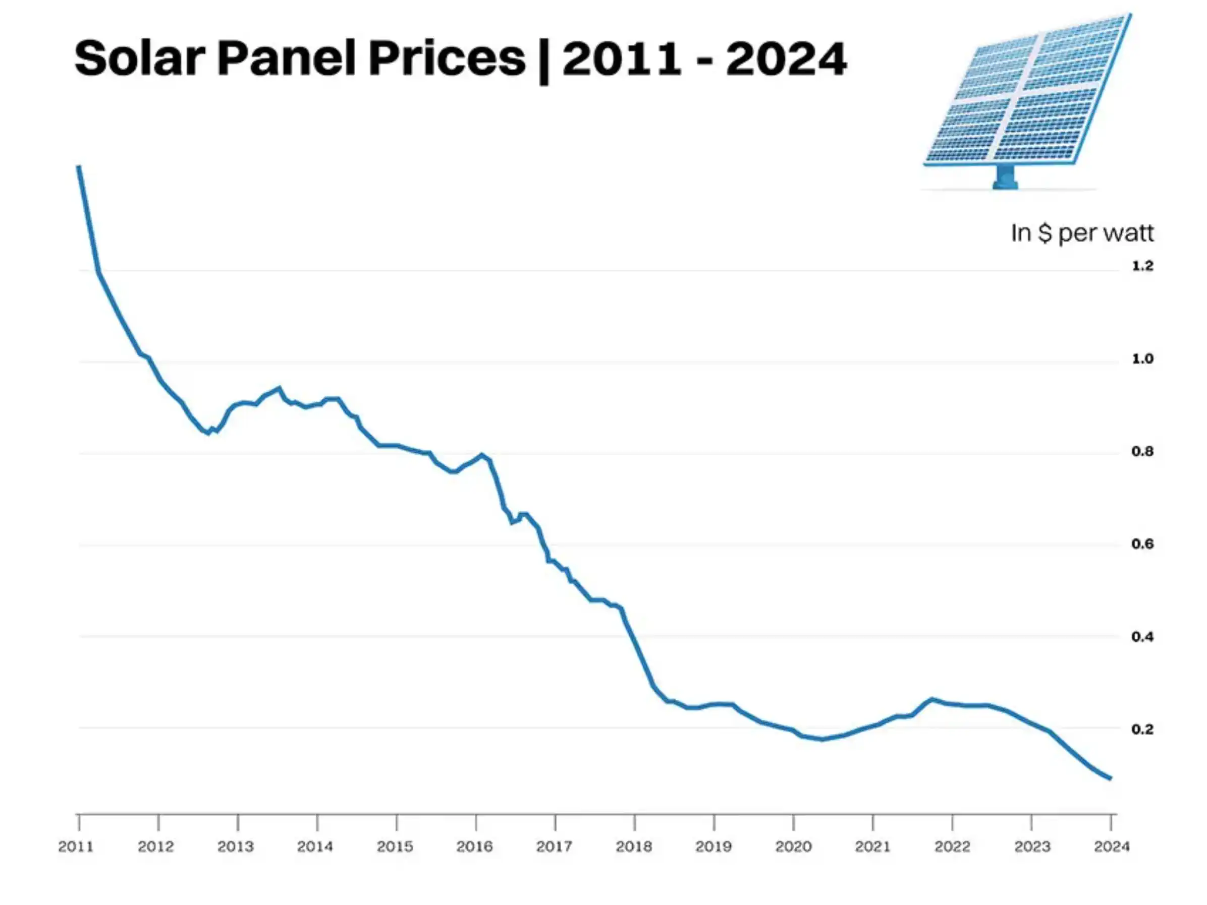 Solar panel prices development between 2011-2024